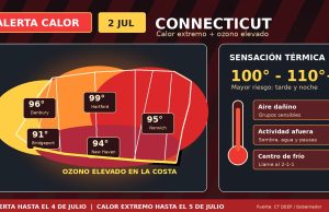 Connecticut enfrenta calor extremo y mala calidad del aire hasta el feriado del 4 de julio